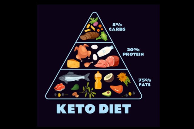 Ketogenic diet food pyramid.