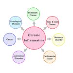 Diseases linked to chronic inflammation.
